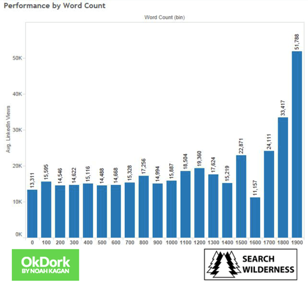 Graph showing post performance by word count