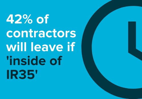 IR35: 42% of contractors might leave their role
