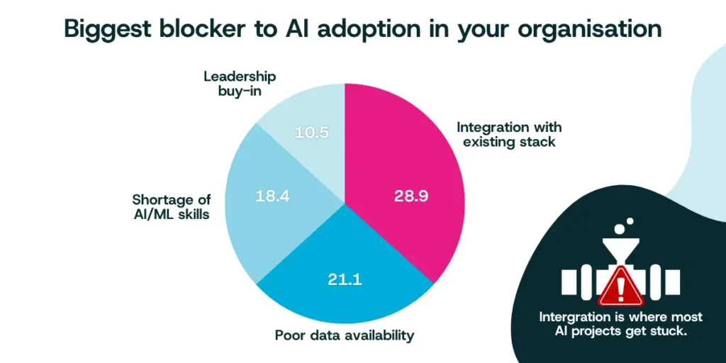 Tech leaders: AI, Talent, and the race to scale 3 Biggest blocker to AI graph