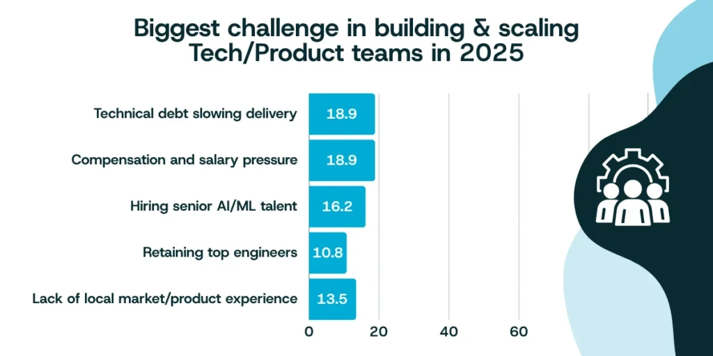 Tech leaders: AI, Talent, and the race to scale 2 The top challenge in building and scaling Tech and Product teams.