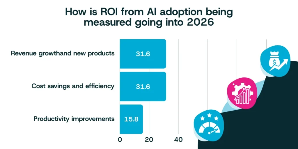 Tech leaders: AI, Talent, and the race to scale 4 AI to ROI statistics.