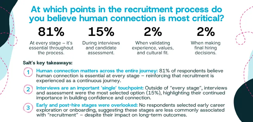 statistics on which points in the recruitment process do you believe human connection is most critical