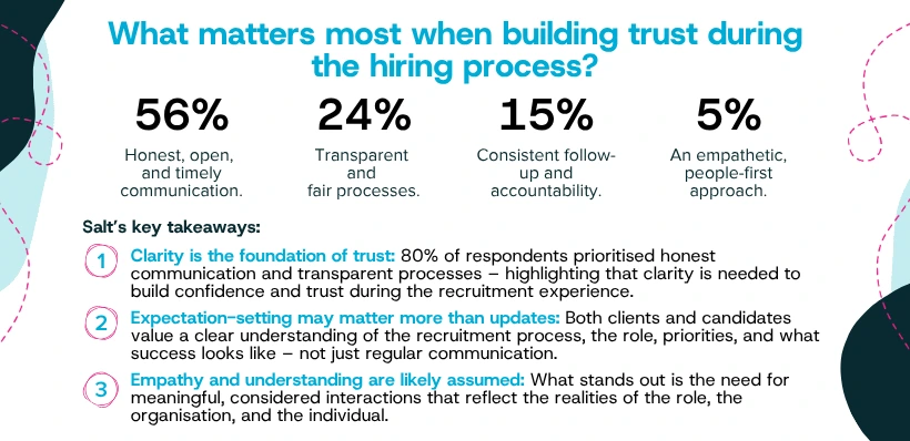 What’s Shaping Work: Trust is built through clarity 2 statistics on what matters most when building trust during the hiring process